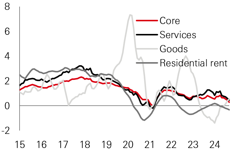 Fig. 1: Muted core CPI reflects subdued domestic demand/confidence with falling residential rent