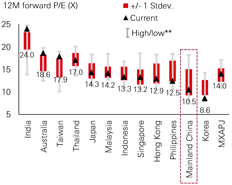 Fig. 4: Chinese equities: attractive valuations