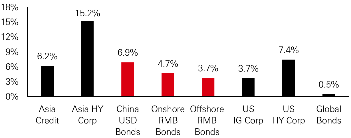 Fig. 6: China USD bonds strong year-to-date performance