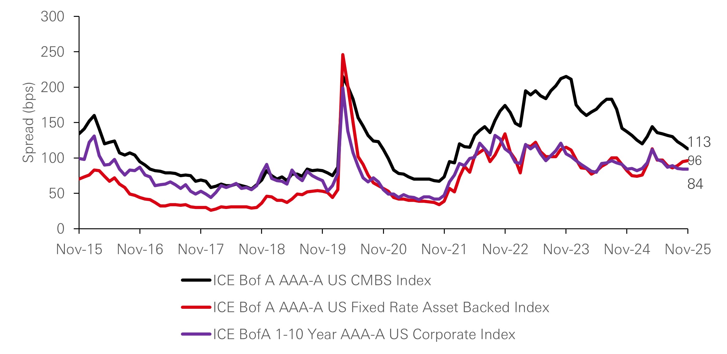 CMBS spreads are compelling versus similarly rated ABS and US corporates