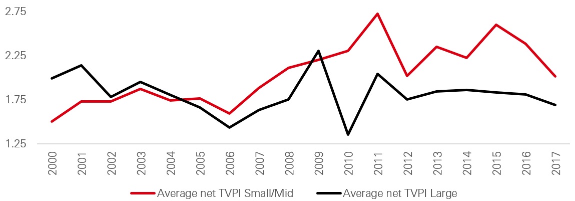 Figure 4: Average net TVPI and IRR by fund vintage