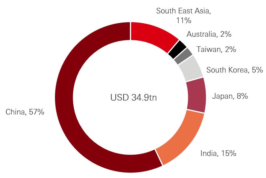 Figure 6: Selected APAC estimated energy supply investment to reach net zero (2020-2050) USD tn