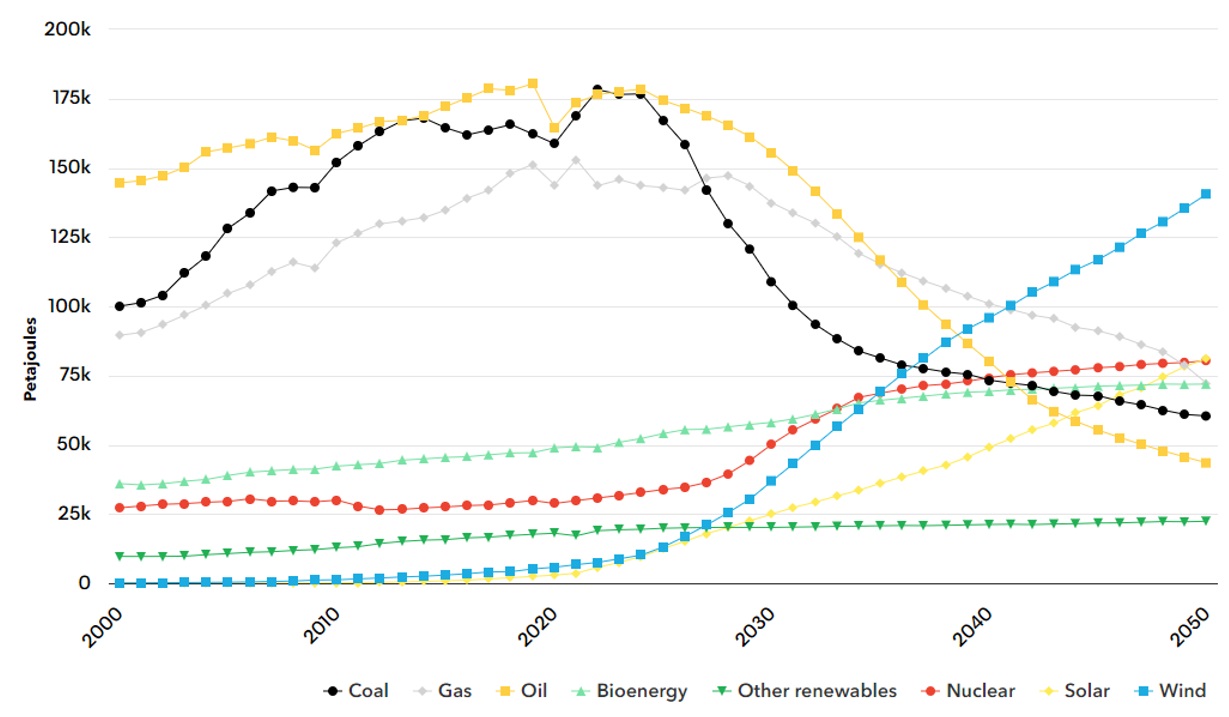 Fig 1: Primary energy consumption by fuel, Net Zero Scenario