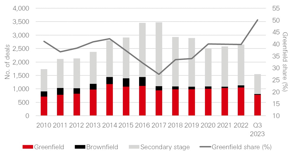 Fig 4: Number of infrastructure deals by project state, 2010 – Q3 2023