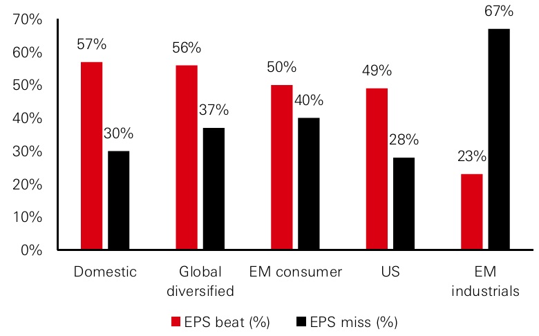 Figure 2: Revenue exposure of European companies