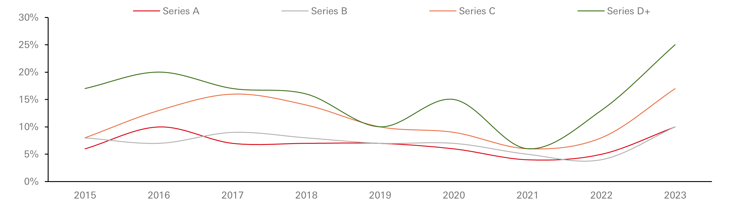 Down round by series for US start-ups