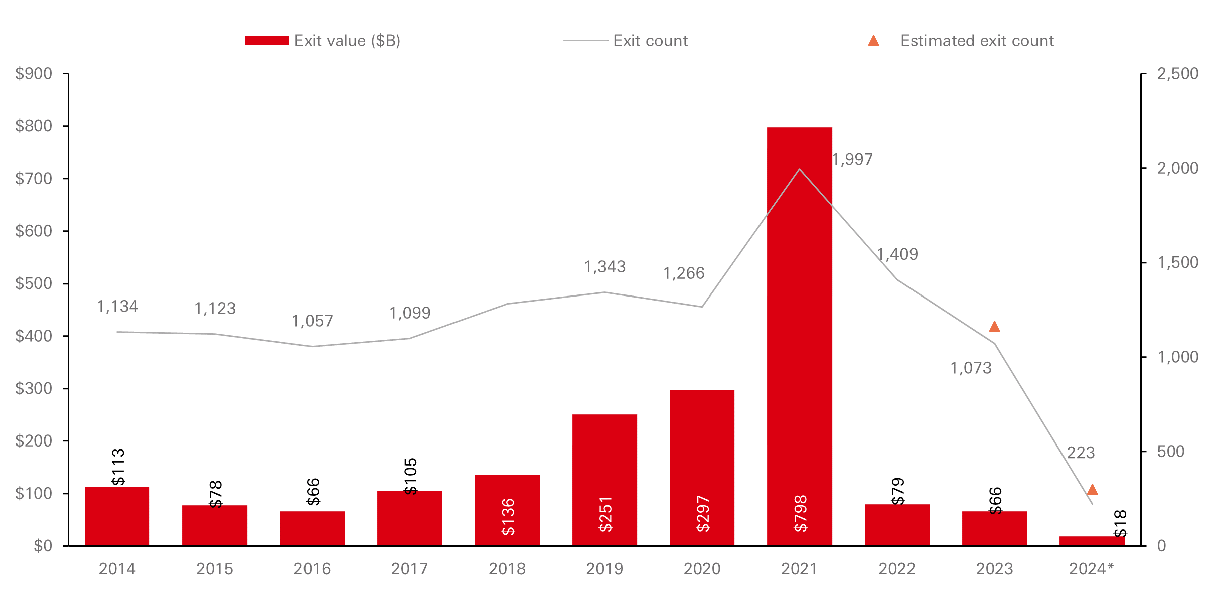 US venture capital exit activity