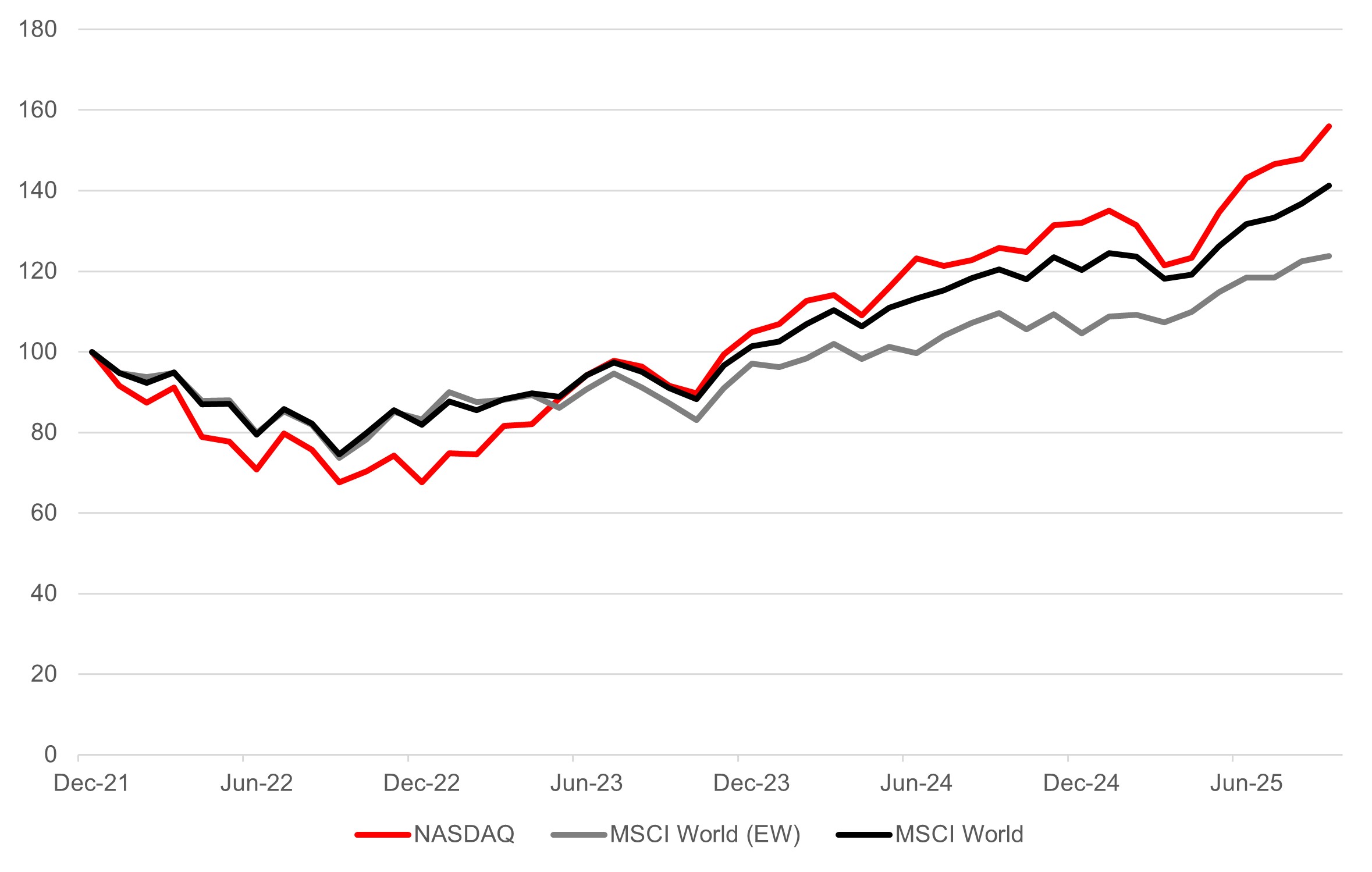 Chart 1: Cumulative performance comparison between NASDAQ and MSCI World Indices