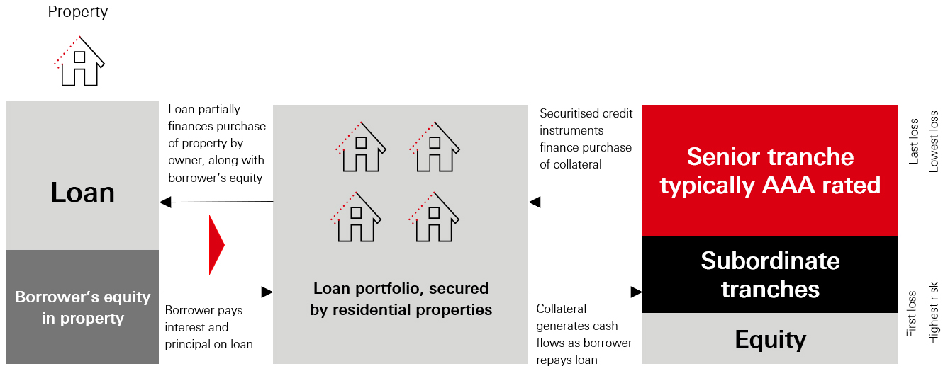 RMBS: An illustration